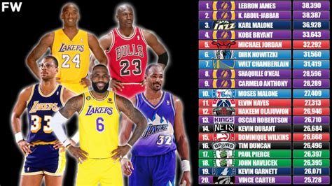 nba all time points leaders|nba score ranking all time.